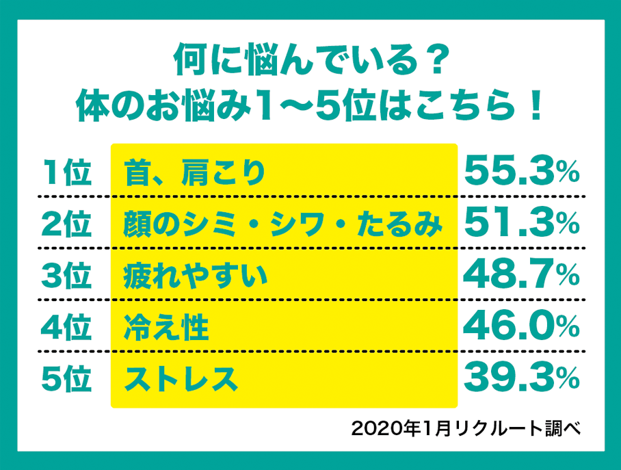 体のお悩みランキング