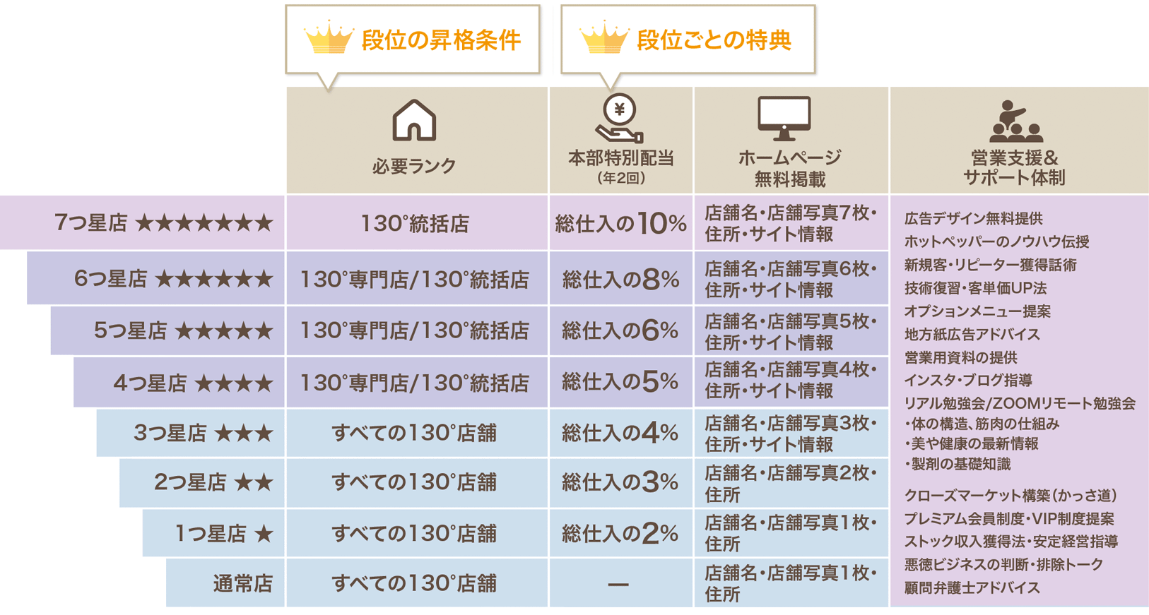 店舗の段位表